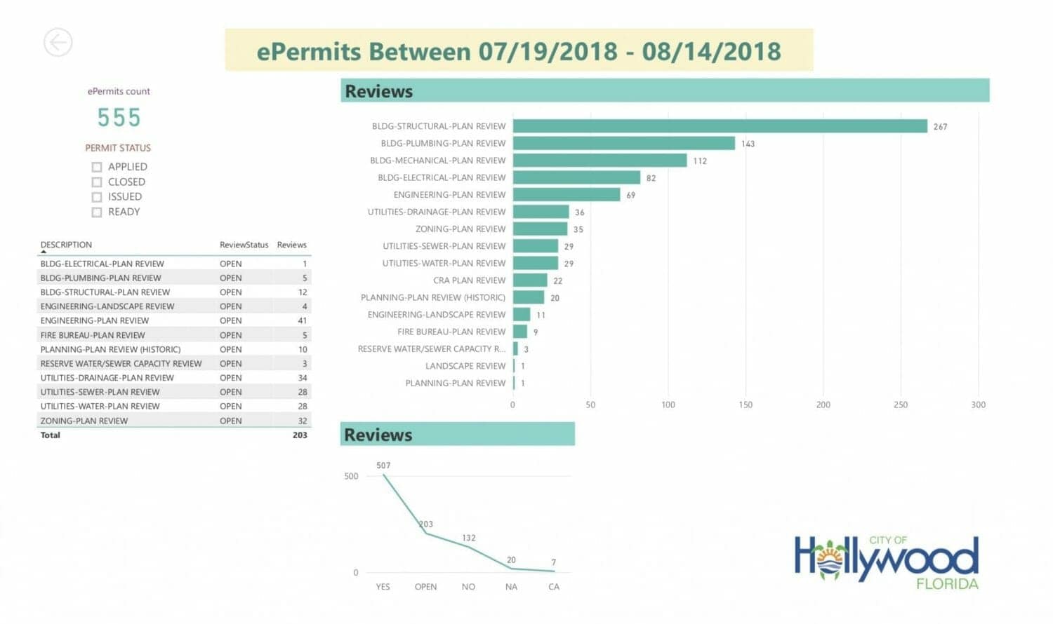 Report ePermits 2