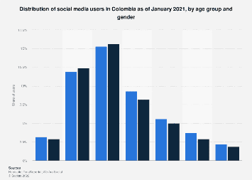 Colombia:Social media users