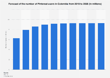 Pinterest Users in Colombia (Statistics & Usage)